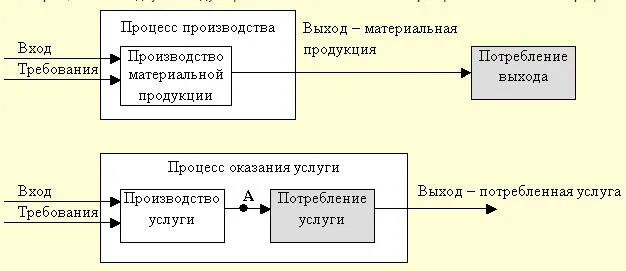 Процесс производства товара (оказания услуги). Процесс оказания услуги вход - выход. Выходы процесса производства. Процесс производства товара (оказания услуг ) ресторана.