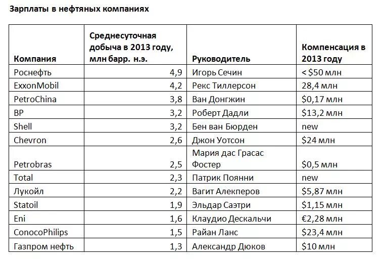 13 зарплата 2023 год. Роснефть зарплаты. 13 Зарплата Роснефть 2022. Роснефть зарплата сотрудников. Зарплата в Роснефти 2020.