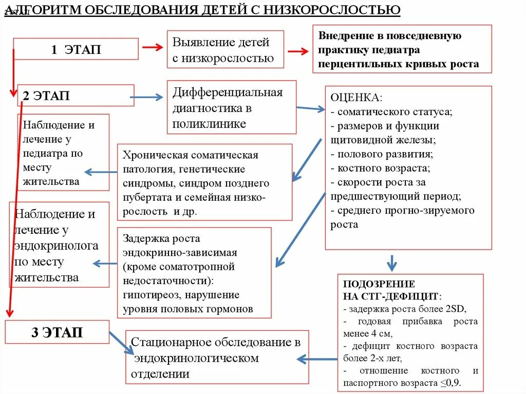 Алгоритм осмотра ребенка. Алгоритм дифференциальной диагностики низкорослости. Алгоритм обследования детей. Низкорослость дифференциальный диагноз. Алгоритм обследования детей с низкорослостью схема.