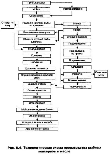 Технологические процессы содержания животных. Технологическая схема производства рыбных пресервов и консервов. Технологическая схема производства пресервов из разделанной рыбы. Технологическая схема производства консервов говядина тушеная. Технологическая схема производства консерв.