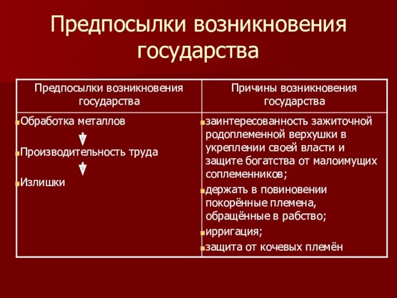 Восточная деспотия государства. Предпосылки возникновения государства древнего Востока. Предпосылки возникновения государства на востоке. Причина возникновения государства на востоке. Причины возникновения Восточной деспотии.