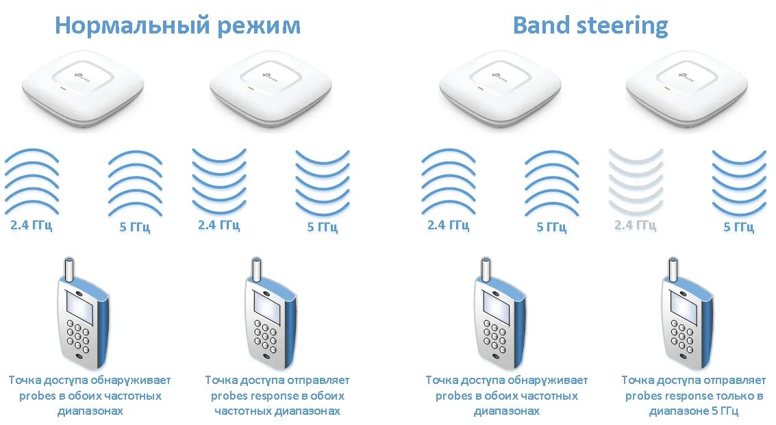 Точка доступа 5g