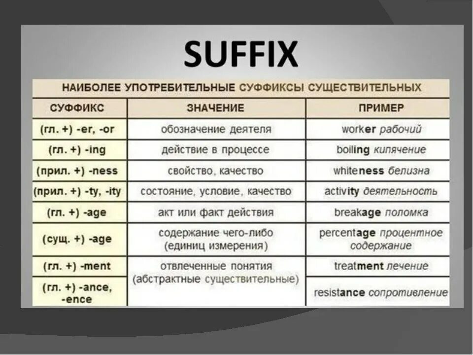 Колющий суффикс. Словообразовательные суффиксы в английском. Приставки и суффиксы в английском языке для словообразования. Словообразовательные суффиксы существительных в английском. Суффиксы существительных в английском языке таблица с примерами.