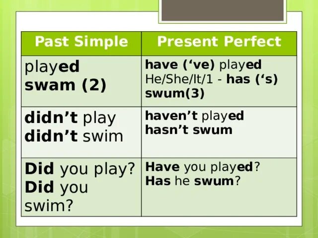 Как отличить present perfect от present simple. Past simple и present perfect отличия. Различия между present perfect и past simple. Паст Симпо пресент СИНПС пресентр Перфект. Present perfect past simple.