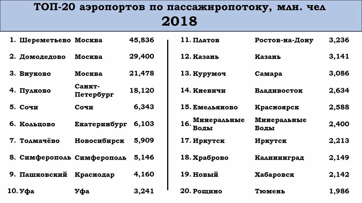 Крупнейшие аэропорты России. Самые крупнейшие аэропорты в России.
