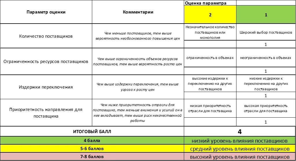 Результат оценки поставщиков. Анализ компании 5 сил Портера. Анализ оценки поставщиков. Анализ поставщиков предприятия. Оценка надежности поставщика.