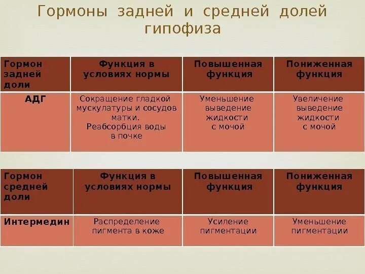 Гипофункция гормонов задней доли гипофиза. Гормоны задней доли гипофиза гиперфункция. Таблица гиперфункция и гипофункция