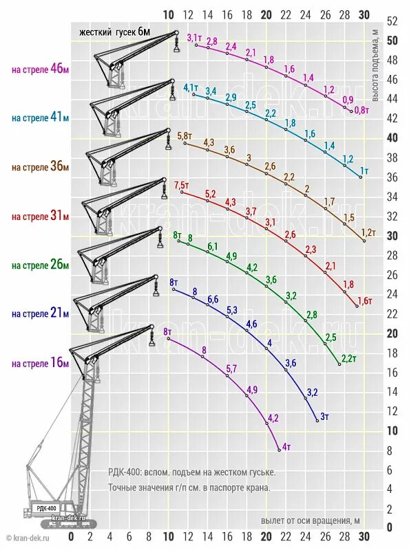Грузоподъемность крана РДК 250. Гусеничный кран «РДК 250» (РДК 25). Грузовые характеристики крана РДК-400. График грузоподъемности крана РДК 250. Рдк на украине расшифровка