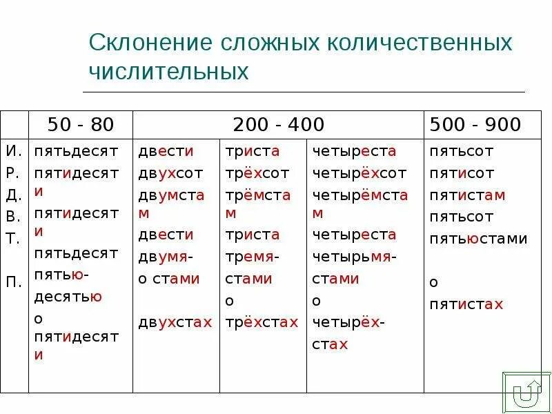 Четыреста шестьдесят два. Склонение составных числительных таблица. Склонение сложных количественных числительных таблица. Склонение сложных количественных числительных. Склонение составных количественных числительных таблица.