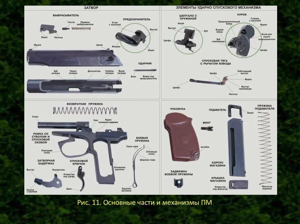 ТТХ ПМ-9мм. Части и механизмы ПМ 9мм. Основные части и механизмы 9-мм пистолета Макарова ПМ. ТТХ пистолета Макарова 9 мм. Структура пм