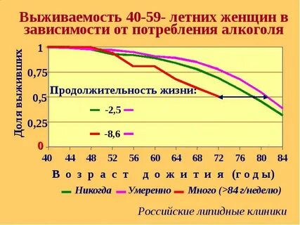 Зависимость продолжительности жизни