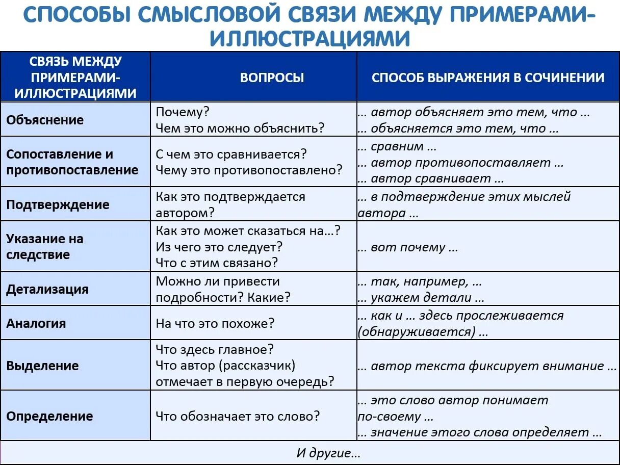 Типы связи в сочинение ЕГЭ. Сочинение ЕГЭ связьмёдупримерами. Виды связи в сочинении ЕГЭ. Связка примеров в сочинении ЕГЭ. Приведите примеры с пояснениями