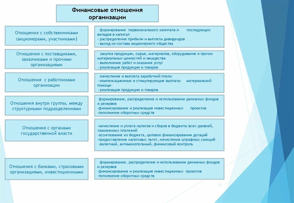 Денежные отношения предприятий. Группы финансовых отношений предприятия. финансовые отношения ко с собственниками. участники финансовых отношений. схема финансовых отношений предприятия и акционеров.