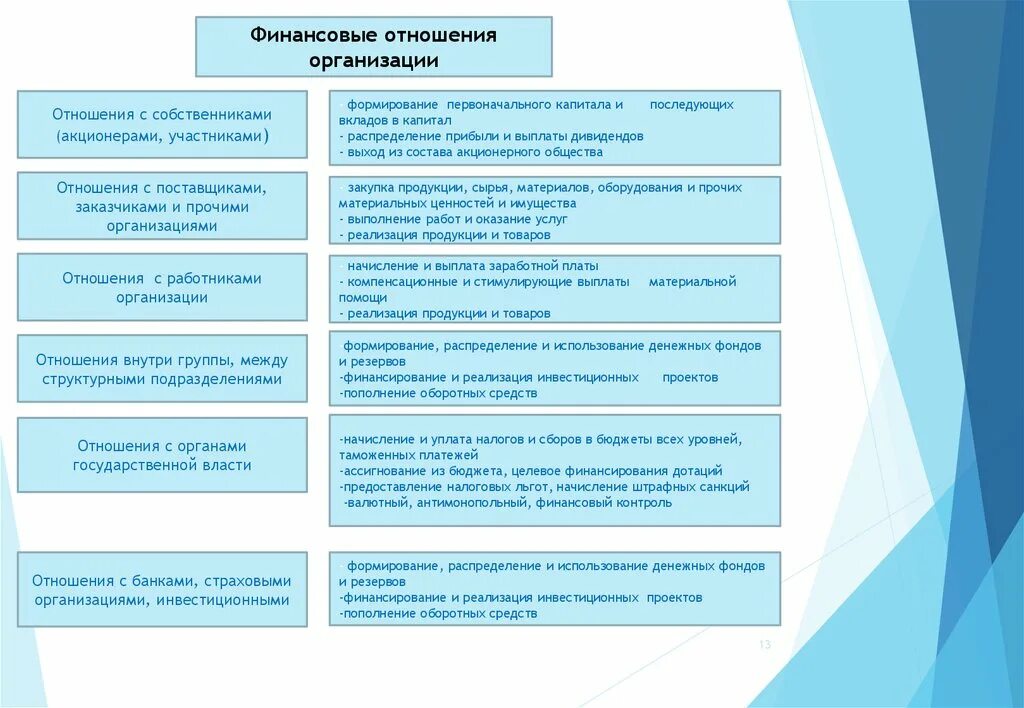 Финансы предприятий денежные отношения предприятия. Финансовые отношения. Финансовые отношения внутри предприятия. Группы финансовых отношений предприятия. Финансовые отношения ко с собственниками.