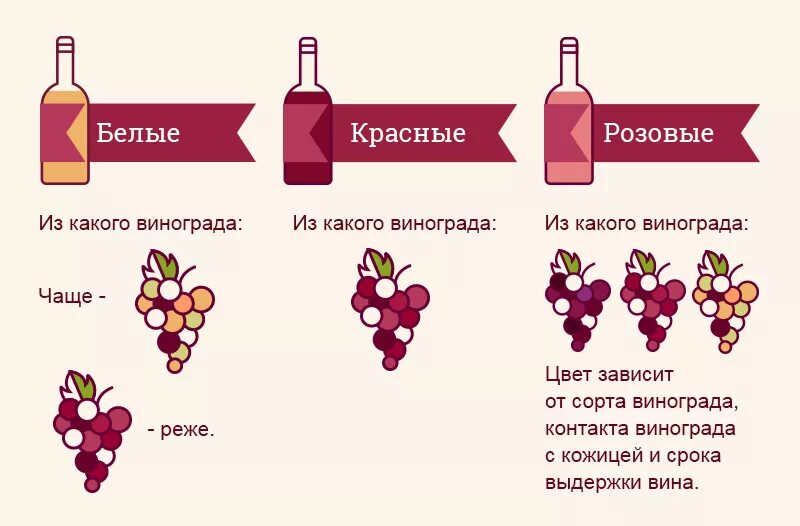 Что значит сортовое ординарное. Классификация вин по цвету. Классификация красного вина. Классификация вина по сорту винограда. Сорта винограда для вина таблица.