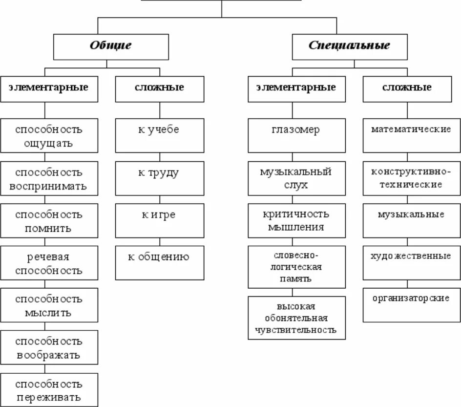 Общие способности список. Классификация способностей человека в психологии схема. Способности в психологии таблица. Общая структура способностей психология схема. Виды способностей в психологии таблица.