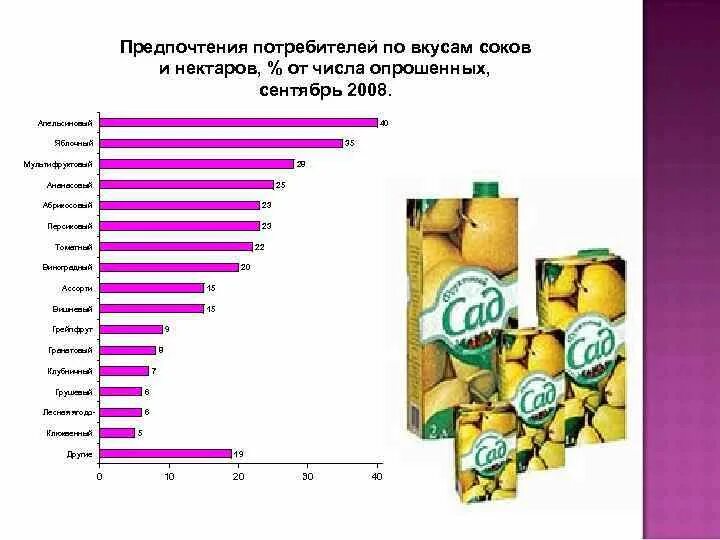 Изменение вкусов потребителей. Предпочтения потребителей. Вкусовые предпочтения потребителей. Самые популярные вкусы соков. Самый популярный сок в мире.