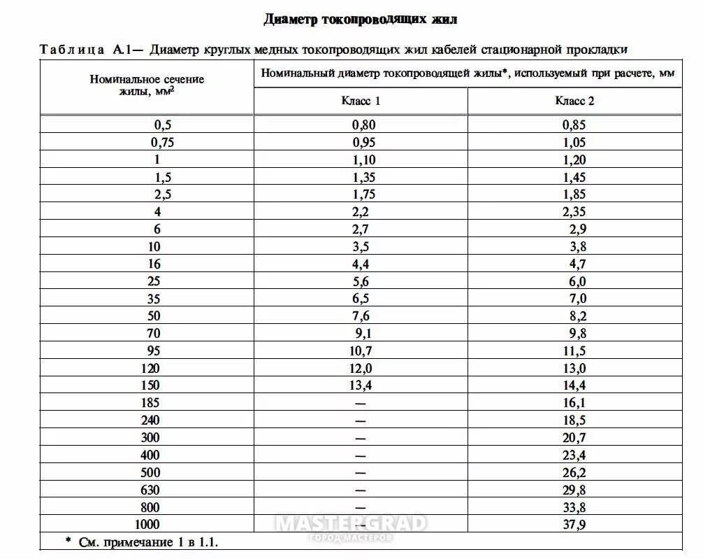 Диаметр жилы кабеля 35 мм2. Сечение кабеля по диаметру провода таблица. Диаметр жил кабеля по сечению. Таблица сечения кабеля и диаметр провода.