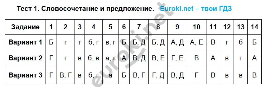 Тест 11 8 класс ответы. Словосочетание 8 класс контрольная работа. Контрольная работа по русскому 8 класс словосочетание. Контрольная работа по русскому языку 8 класс по теме словосочетание. Тест по русскому языку 8 класс словосочетание.