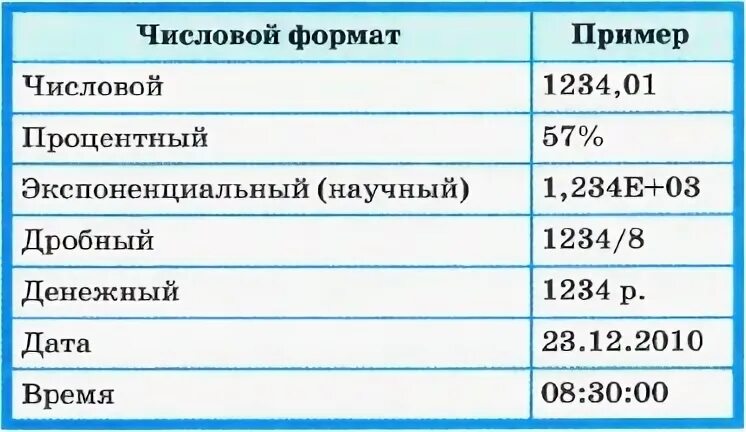 Числовой формат пример. Числовой формат данных. числовой формат данных в таблице. числовой формат в таблицах. соотнесите числовые форматы и их отображение.