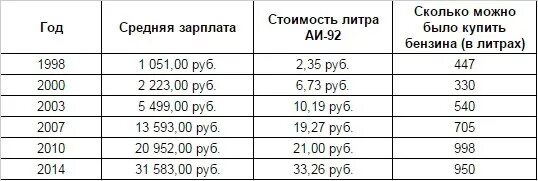 Насколько можно. Сколько стоил бензин в 1998 году. Ценамна бензин в 1998. Сколько стоил бензин в 2000 году в России. Цена бензина в 1998 году в России.