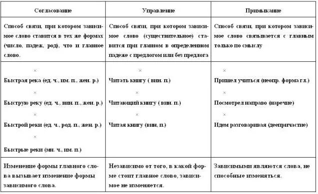 Значения словосочетаний 8 класс. Грамматическое значение словосочетаний. Виды грамматических значений словосочетаний. Строение и грамматическое значение словосочетаний. Типы словосочетаний по грамматическому значению.