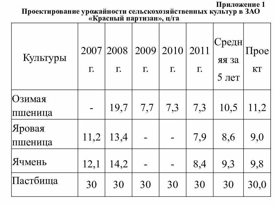 Урожайность большинства сельскохозяйственных культур. Нормативы урожайности сельскохозяйственных культур. средняя урожайность сельскохозяйственных культур. nf,kbwf ehj;fq jn ctkmcrj [jpzqcndtyys[ rekmneh. обоснование структуры посевных площадей.