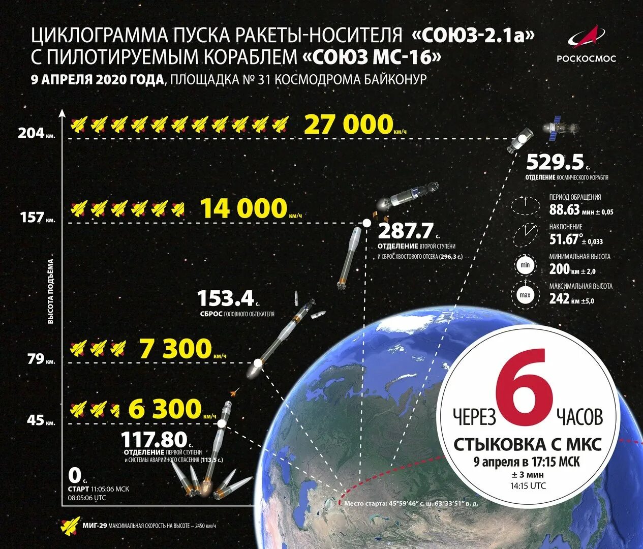 Скорость космического корабля союз. Союз 2.1а диаметры. циклограмма ракеты-носителя. циклограмма ракеты союз. циклограмма пуска ракеты.