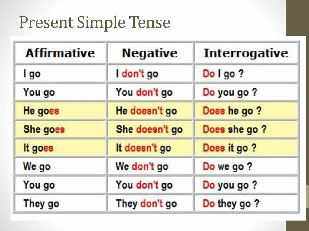 Глаголы в present simple Tense:. Спряжение глагола go. Go в present simple в английском языке. To go present simple. Форма do does в английском языке