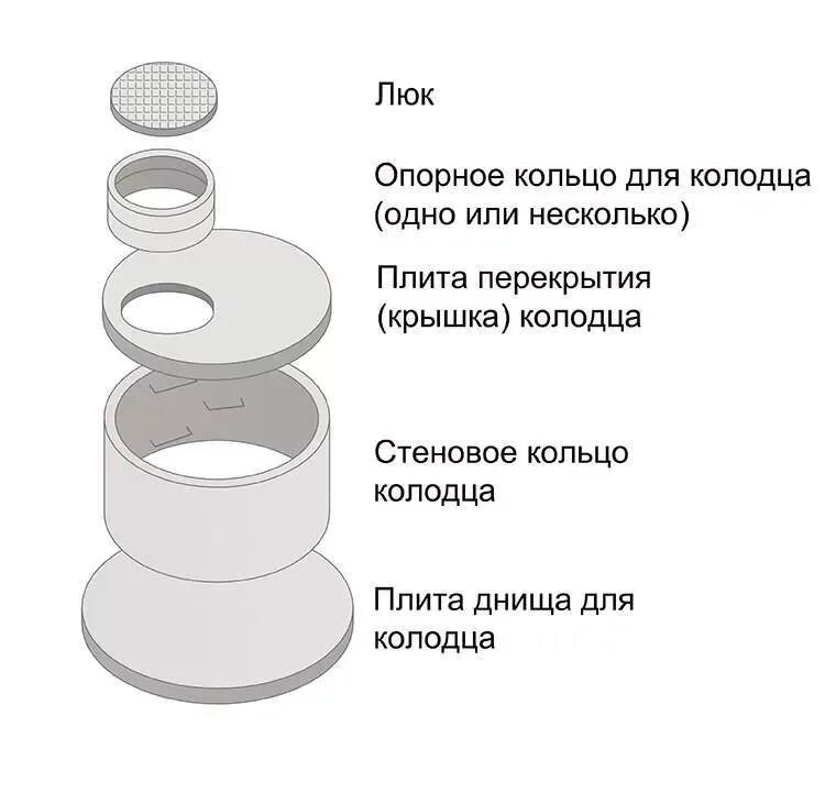 Колодец водопроводный из сборного железобетона. Диаметр кольца жби кс 15-9. Устройство ж б колодца. Смотровой колодец для канализации чертеж. Устройство ж б колодца.