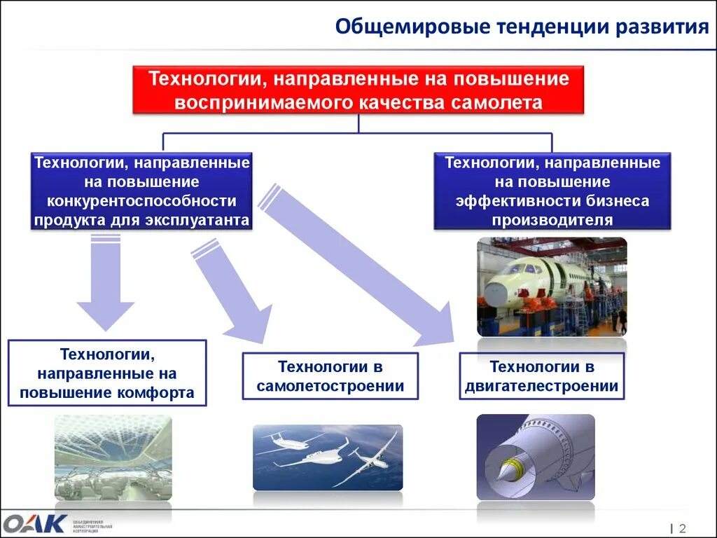 Техника и технология направления развития. Направления развития. Направления развития ИТ. Тенденции развития информационных технологий. Технология авиастроения.