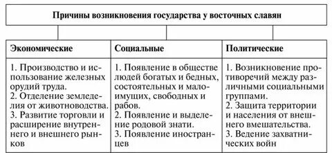 Союзы племен восточных славян. Возникновение государственности у восточных славян кратко. Возникновение государственности у восточных славян. Внешняя политика восточных славян. Внешняя политика восточных славян.