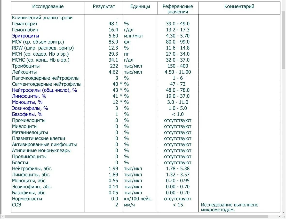 Тыс мкл. Анализ крови. Референтные значения клинического анализа крови. Анализ крови лейкоциты тыс/мкл. Норма лейкоцитов моче Лейк/мкл.