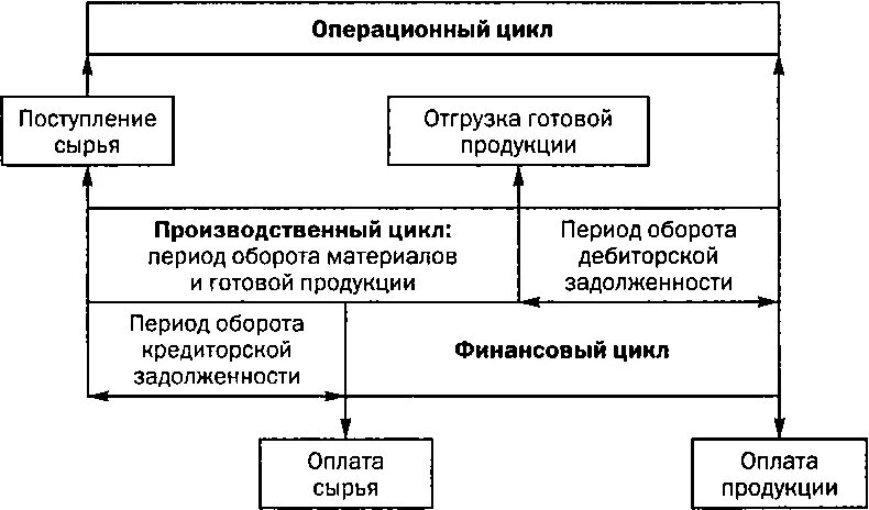 Анализ финансового цикла. Схема операционного цикла. Операционный производственный и финансовый циклы предприятия. Операционный цикл и финансовый цикл. Производственный цикл операционный цикл финансовый цикл.