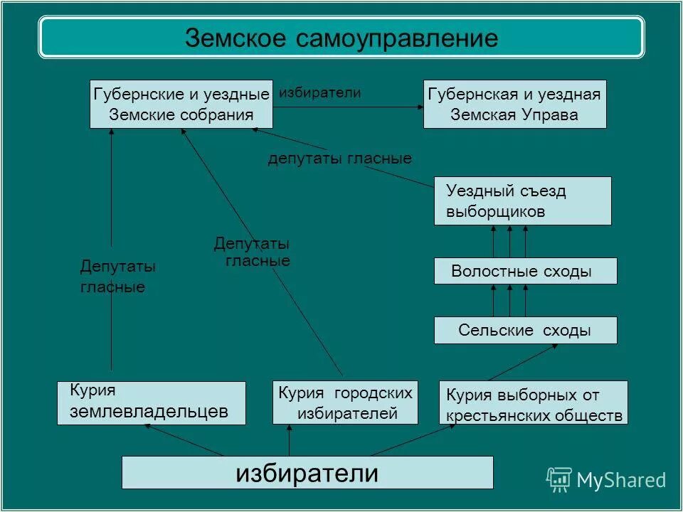Введение земских собраний и управ. Схема органы земского самоуправления. схема система земского самоуправления. шефское самоуправление. земское и городское самоуправление.