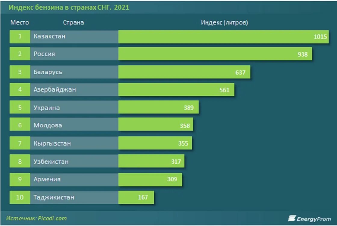 Литр бензина в Казахстане. Стоимость бензина в Казахстане 2022. Страны по доступности топлива. Цена бензина в Казахстане.