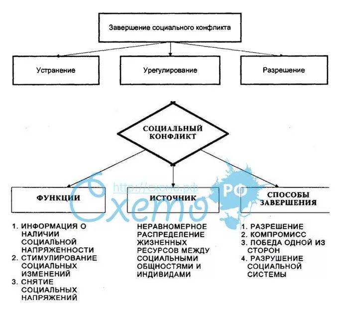 Способы разрешения социальных конфликтов таблица. Пути решения социальных конфликтов таблица. составьте схему «социальные конфликты». способы разрешения социальных конфликтов схема. завершите таблицу способы разрешения социальных конфликтов 7 класс.