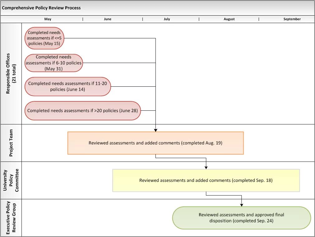 Internal policy. Policy Review. Review procedure. Policy Review журнал.