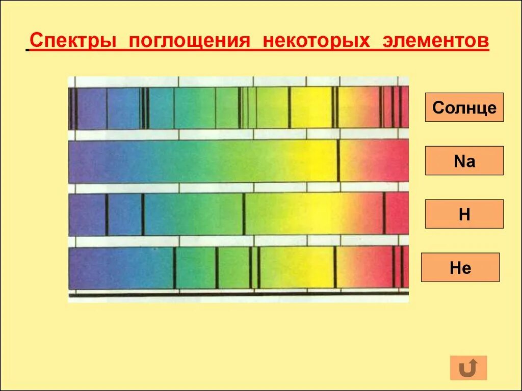 Спектр излучения и поглощения солнца. Спектр испускания и поглощения. Спектры поглощения элементов. Спектр испускания разных элементов. Спектральные линии элементов