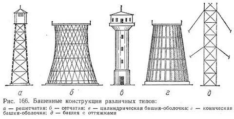 Типы башен