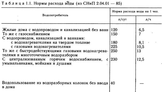 Норматив потребления холодной и горячей воды. Норма расхода холодной воды на 1 человека в сутки. Нормы расхода горячей воды на 1 человека в сутки. Норма водопотребления на 1 человека в сутки. Норматив водоснабжения на 1 человека.