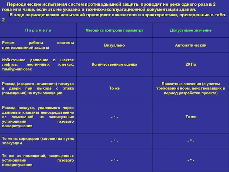 Испытания на максимальную температуру периодичность. Протокол испытаний систем противодымной вентиляции. протокол испытания противодымной вентиляции. акт испытаний противодымной вентиляции. периодичность испытания противодымной вентиляции.