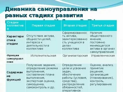 Классификация уровней развития группы