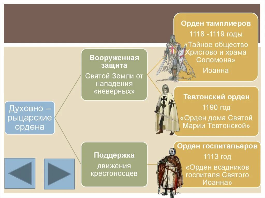 Иерархия ордена. Духовно-рыцарские ордена 6 класс. Структура рыцарского ордена. Иерархия рыцарских орденов. Духовно рыцарские ордена средневековья.