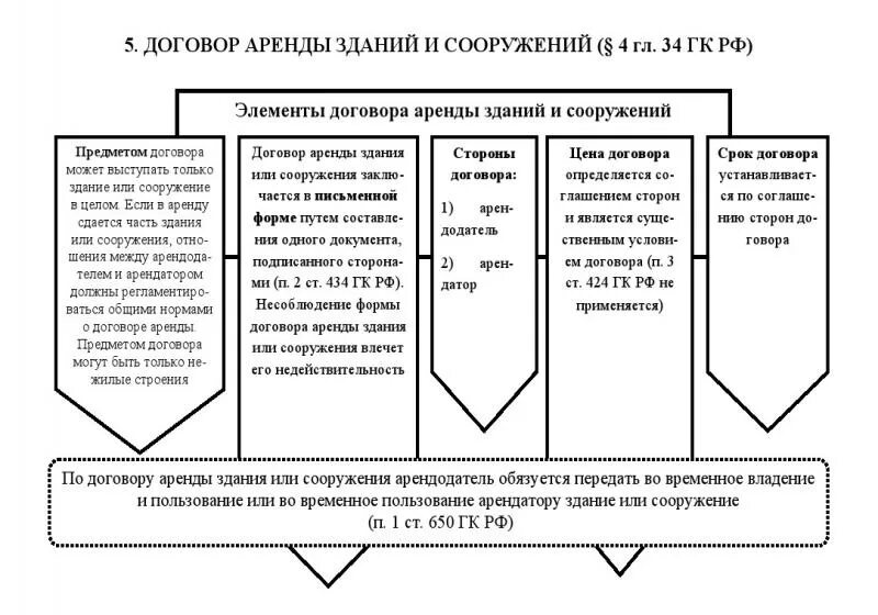 Аренда временное владение и пользование. Договор аренды здания или сооружения характеристика. Существенные условия договора аренды зданий и сооружений. Стороны договора аренды здания или сооружения. Аренда зданий и сооружений гражданско-правовая характеристика.