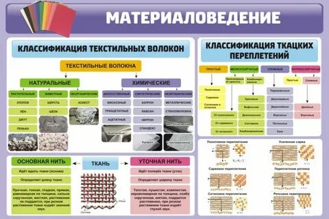 Материаловедение текстильных материалов