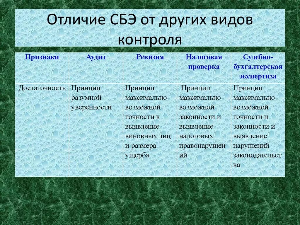 Отличия от иных видов. Отличие аудита от ревизии. Сходства и различия аудита и ревизии. Отличия аудита от других форм контроля. Отличие внутреннего аудита от внутреннего контроля.