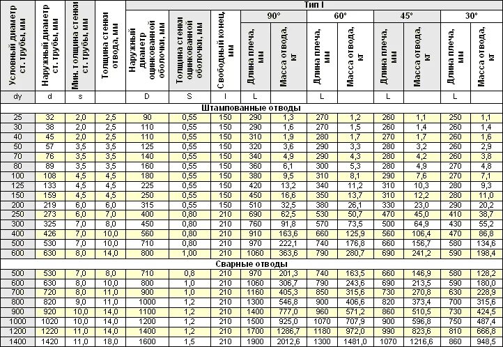 Труба 76 толщина стенки. Отвод 100 ППУ ПЭ вес. ППУ-ПЭ-315 отвод 35 градусов. Отвод ППУ 45 градусов. Труба Ду 500 - толщина изоляции 75мм.