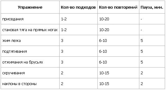 Тренировка для набора мышечной массы для мужчин в домашних. План тренировок для набора мышечной массы дома. План тренировок для роста мышечной массы. План тренировок для набора мышечной массы для мужчин.