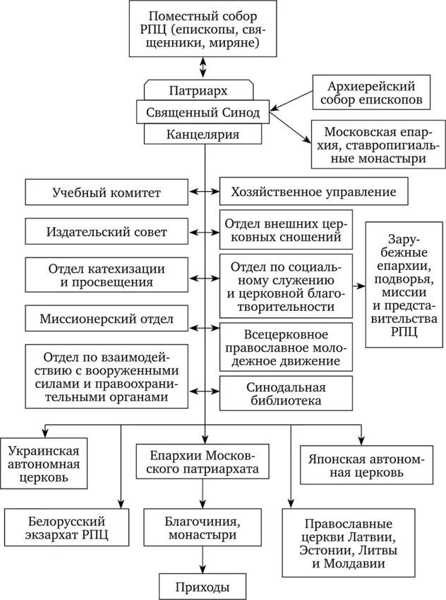 Орган управления православной церкви. Схема управления русской православной церкви. Организационная структура русской православной церкви. Структура управления русской православной церкви. Схема организации русской православной церкви.
